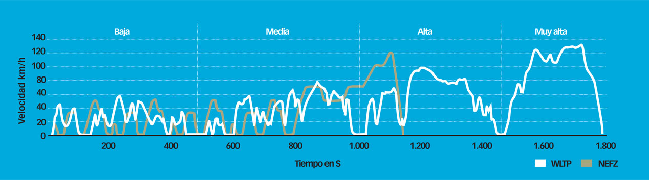 Ritmo de conducción en el Ciclo NEDC frente al nuevo Ciclo WLTP