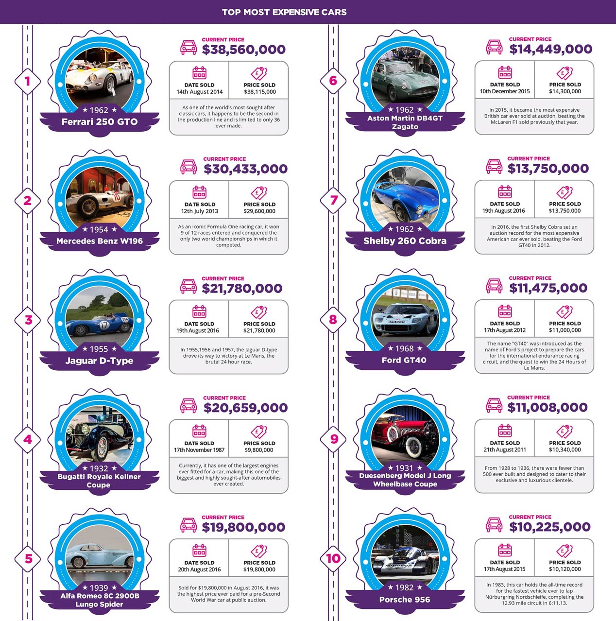 Los 10 coches clásicos más caros de la historia, según MoneySuperMarket