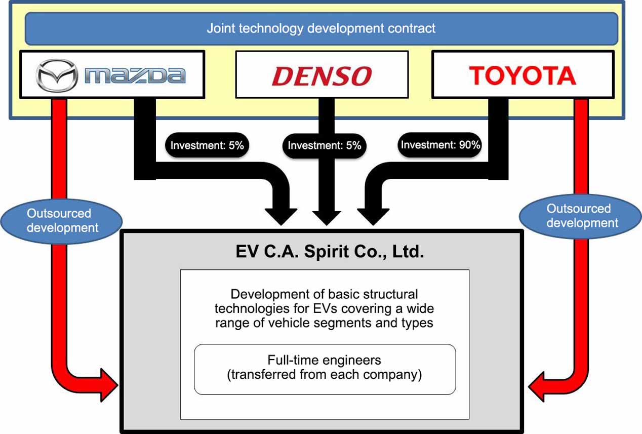 Toyota, Mazda y Denso forman sociedad conjunta para el desarrollo del vehículo eléctrico