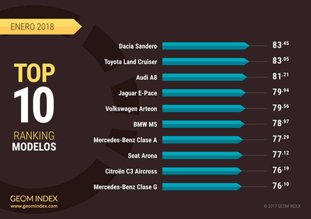 Ranking modelos enero 2018 de GEOM Index