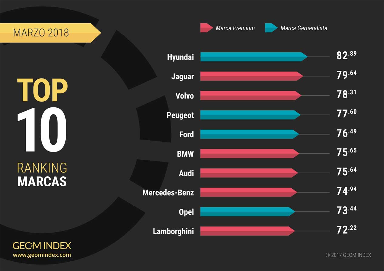 Marcas más valoradas