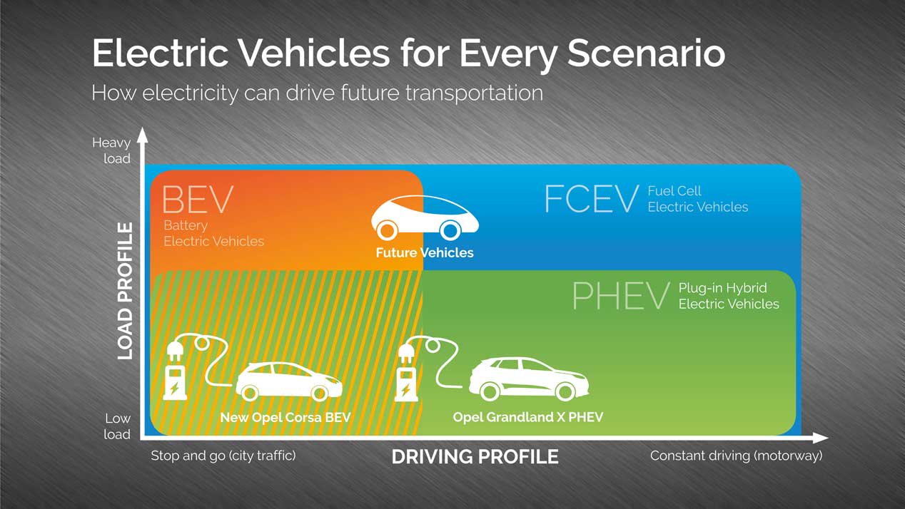 Opel nuevos coches gráfico eléctricos