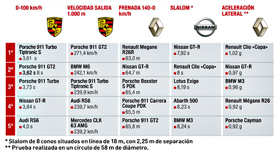 Los récords del Nissan GT-R