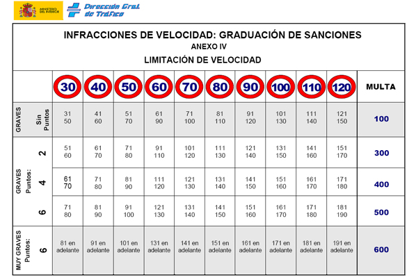 Cuadro límites de velocidad y sanciones