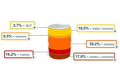 Porcentaje de productos en un barril del petróleo