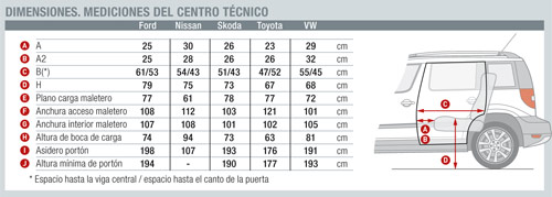 Mediciones del centro técnico