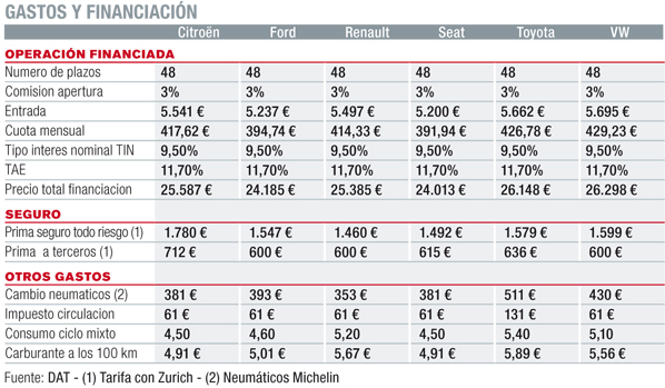 Gastos y financiación