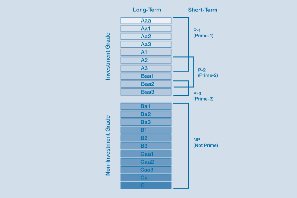 Ranking Moody's