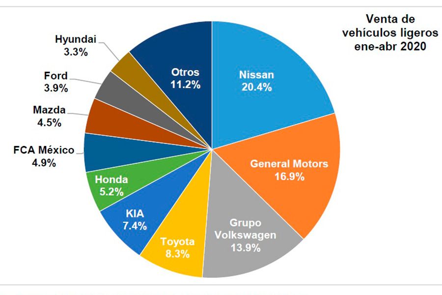 mexico-venta-autos-nuevos-se-desploma-abril-2020-pastel.jgp